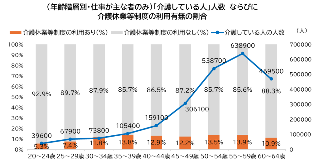 （年齢階層別・仕事が主な者のみ）「介護している人」人数　ならびに介護休業等制度の利用有無の割合
／令和4年就業構造基本調査