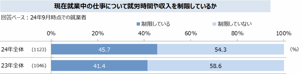 就業調整をしているか