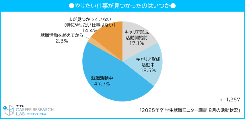 やりたい仕事が見つかったのはいつか／マイナビ2025年卒学生就職モニター調査　8月の活動状況