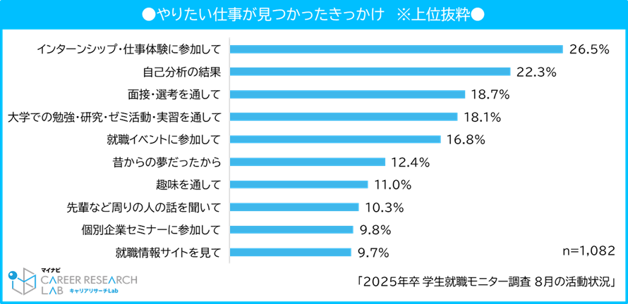 やりたい仕事が見つかったきっかけ　※上位抜粋／マイナビ2025年卒学生就職モニター調査　8月の活動状況