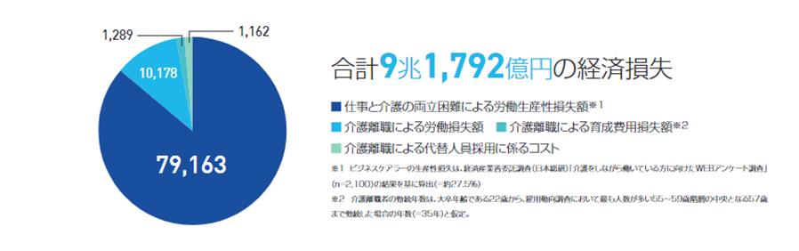 2030年における経済損失（億円）の推計／「仕事と介護の両立支援に関する経営者向けガイドライン（経済産業省） 」より抜粋