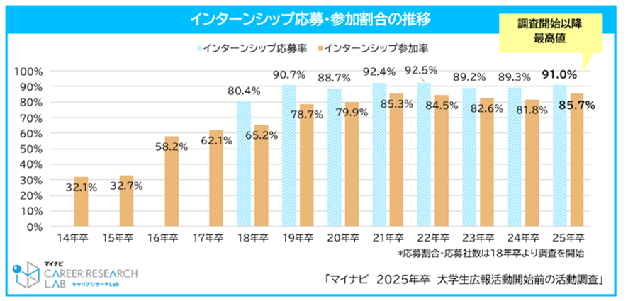 インターンシップ応募・参加割合の推移／2025年卒 大学生 広報活動開始前調査