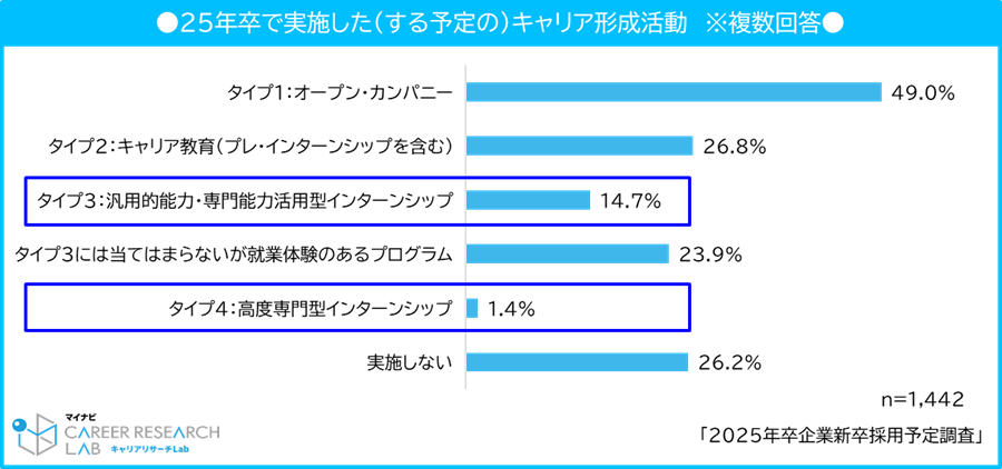 25年卒で実施した（する予定の）キャリア形成活動　※複数回答／2025年卒企業新卒採用予定調査