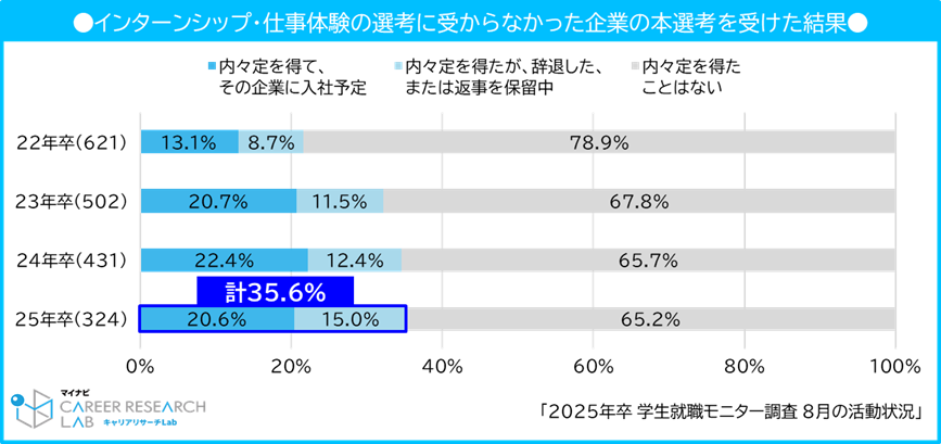 インターンシップ・仕事体験の選考に受からなかった企業の本選考を受けた結果／マイナビ2025年卒学生就職モニター調査　8月の活動状況