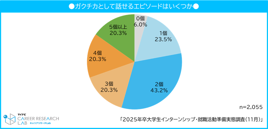 ガクチカとして話せるエピソードはいくつか／2025年卒大学生インターンシップ・就職活動準備実態調査（11月)」