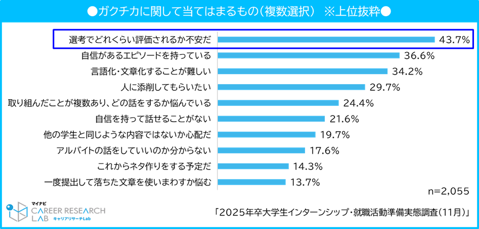 ガクチカに関して当てはまるもの（複数選択）　※上位抜粋／2025年卒大学生インターンシップ・就職活動準備実態調査（11月)