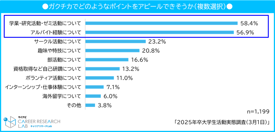 ガクチカでどのようなポイントをアピールできそうか（複数選択）／2025年卒大学生活動実態調査（3月1日）