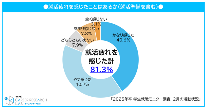 就活疲れを感じたことはあるか（就活準備を含む）／マイナビ 2025年卒 学生就職モニター調査 2月の活動状況