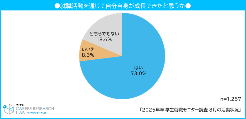 就職活動を通じて自分自身が成長できたと思うか／マイナビ2025年卒学生就職モニター調査　8月の活動状況