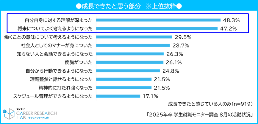 成長できたと思う部分　※上位抜粋／マイナビ2025年卒学生就職モニター調査　8月の活動状況