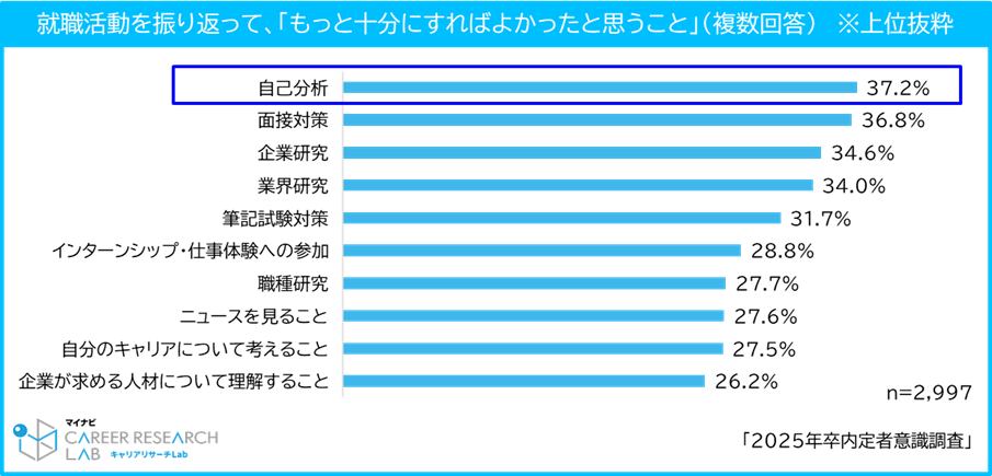 成長できたと思う部分　※上位抜粋／2025年卒内定者意識調査