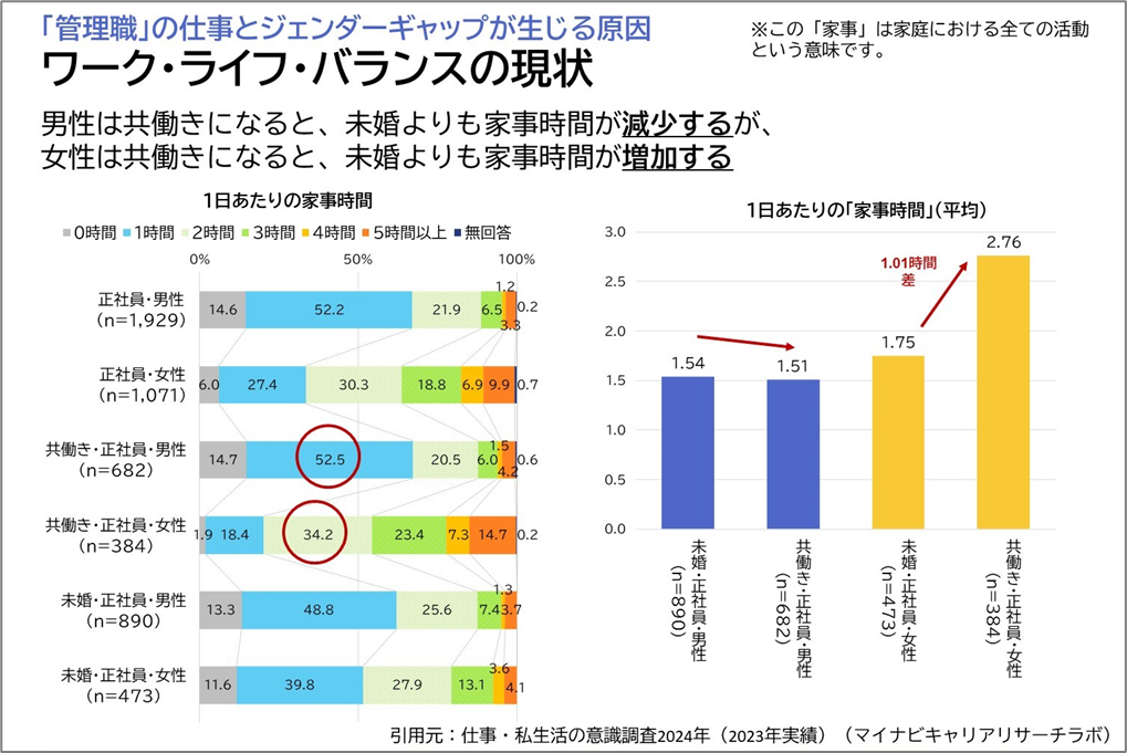 【図2】講演資料より抜粋／仕事・私生活の意識調査（正社員のワークライフ・インテグレーション調査）2024年（2023年実績）