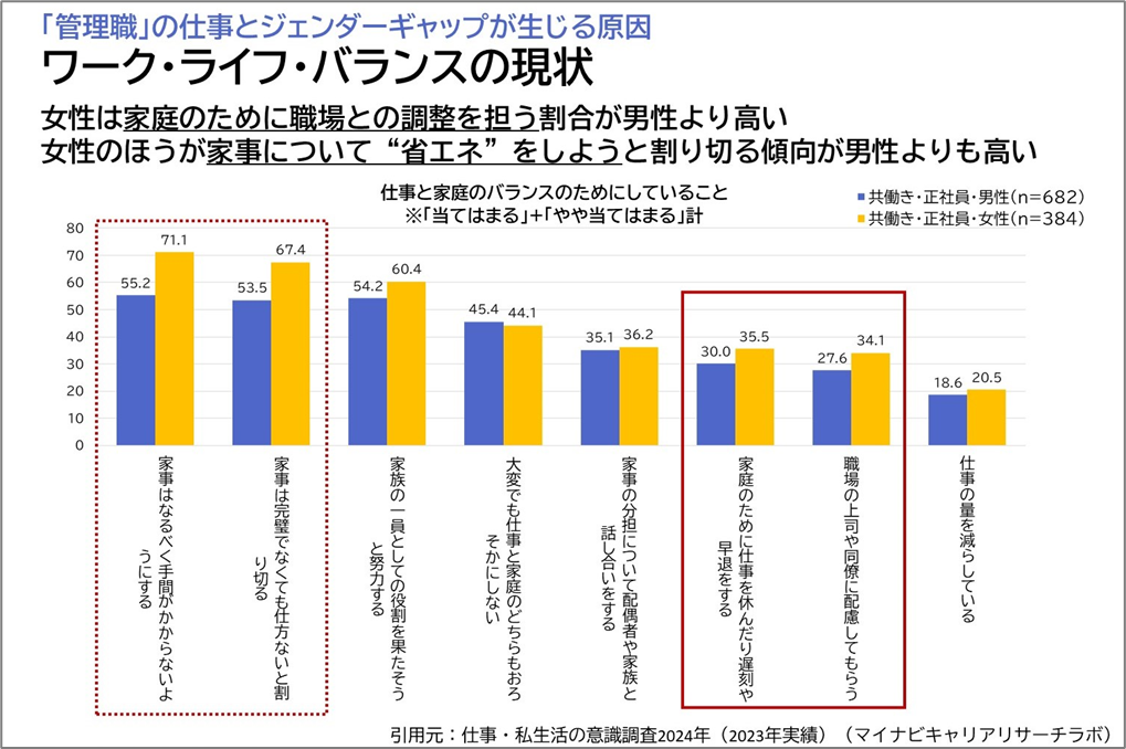 【図3】講演資料より抜粋／仕事・私生活の意識調査（正社員のワークライフ・インテグレーション調査）2024年（2023年実績）