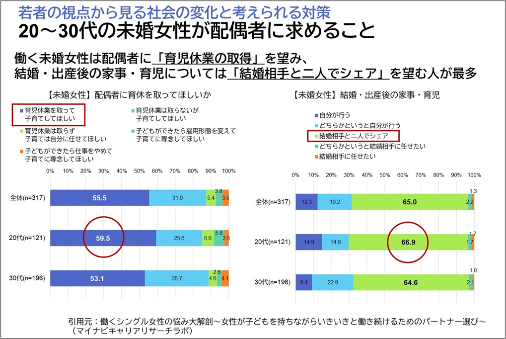 【図4】講演資料より抜粋／働くシングル女性の悩み大解剖～女性が子どもを持ちながらいきいきと働き続けるためのパートナー選び～