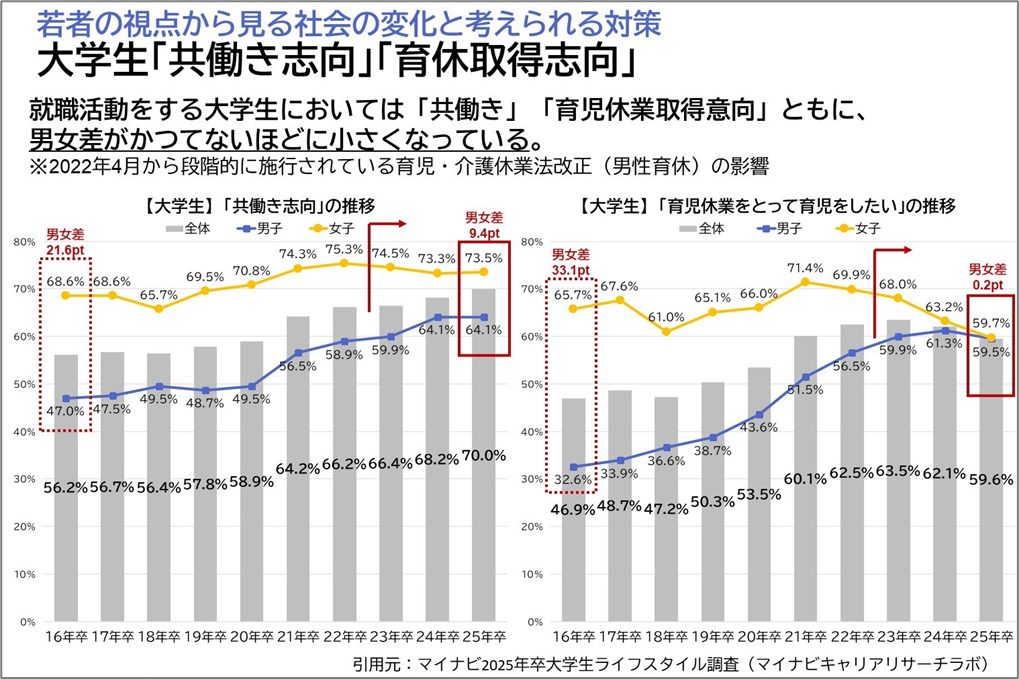 【図5】講演資料より抜粋／マイナビ2025年卒大学生ライフスタイル調査