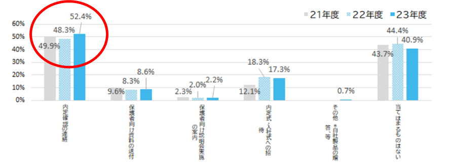 【図1】子どもの内定企業から受けた連絡（複数回答）/マイナビ「2023年度 就職活動に対する保護者の意識調査」