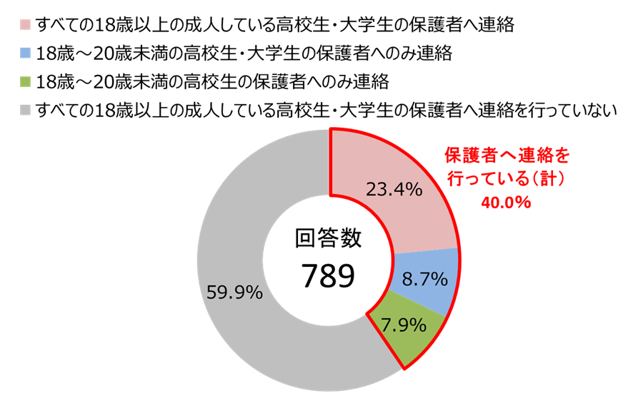 【図3】18歳以上の成人している高校生・大学生のアルバイト採用時（応募～選考～内定）、保護者へ連絡を行っているか（単一回答）/マイナビ「非正規雇用に関する企業の採用状況調査（2024年3-4月）」