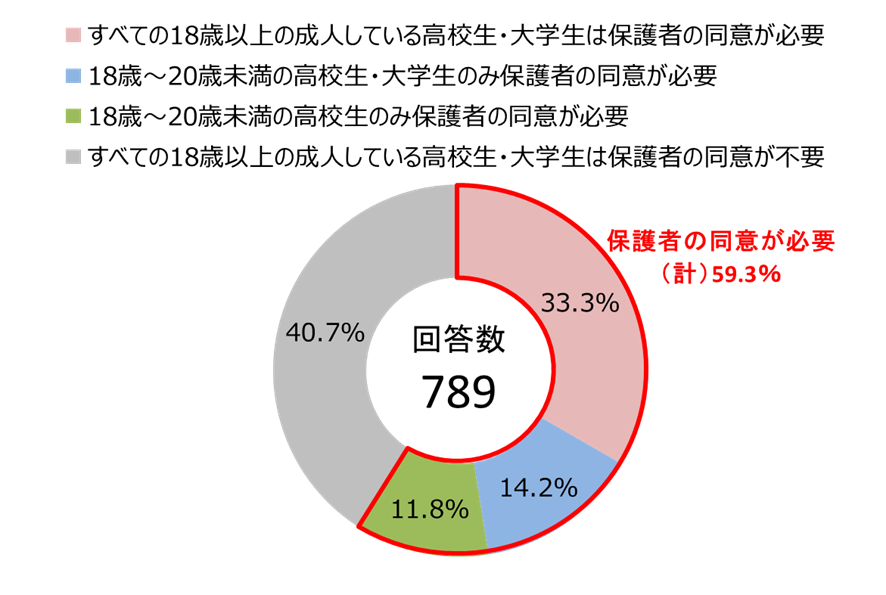 【図2】18歳以上の成人している高校生・大学生のアルバイト採用における保護者の同意についての対応（単一回答）/マイナビ「非正規雇用に関する企業の採用状況調査（2024年3-4月）」