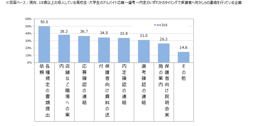 【図4】18歳以上の成人している高校生・大学生のアルバイト採用時（応募～選考～内定）の保護者への連絡内容/マイナビ「非正規雇用に関する企業の採用状況調査（2024年3-4月）」