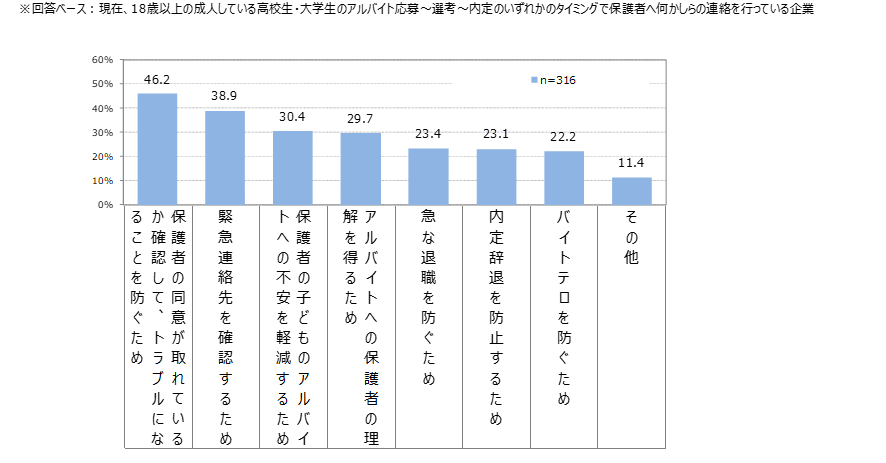 【図5】18歳以上の成人している高校生・大学生のアルバイト採用時（応募～選考～内定）の保護者への連絡目的（複数回答）/マイナビ「非正規雇用に関する企業の採用状況調査（2024年3-4月）」