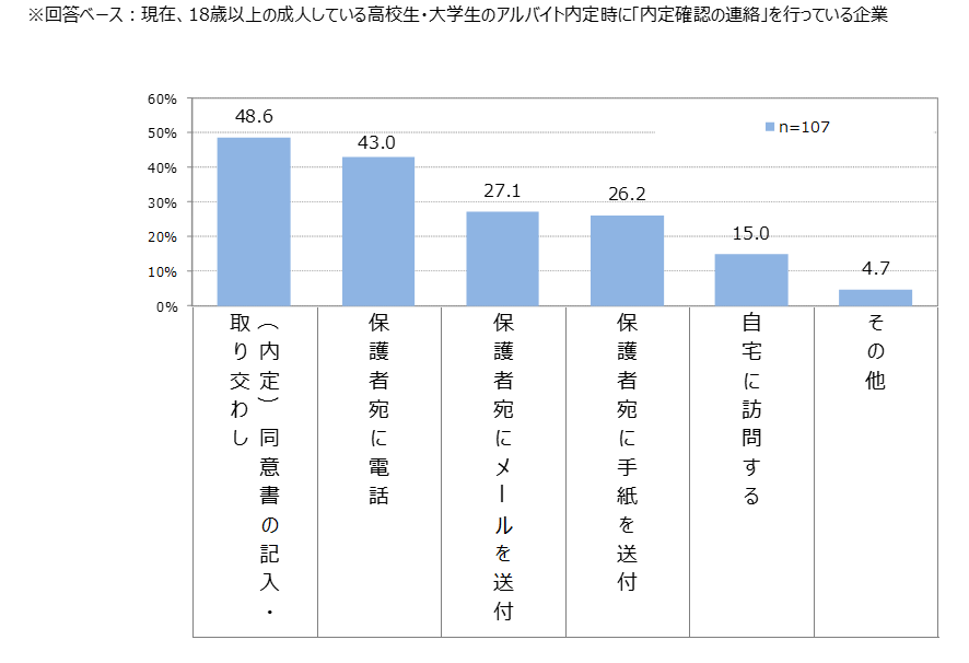【図6】18歳以上の成人している高校生・大学生のアルバイト採用内定時の保護者への内定確認の連絡方法（複数回答）/マイナビ「非正規雇用に関する企業の採用状況調査（2024年3-4月）」