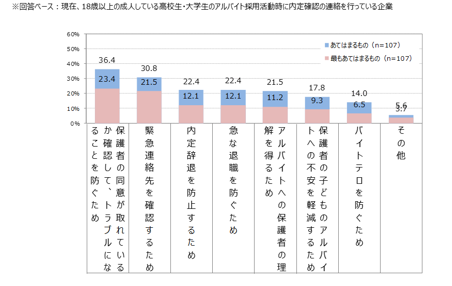【図7】18歳以上の成人している高校生・大学生のアルバイト採用内定時の保護者への内定確認の連絡目的（複数回答/単一回答）/マイナビ「非正規雇用に関する企業の採用状況調査（2024年3-4月）」