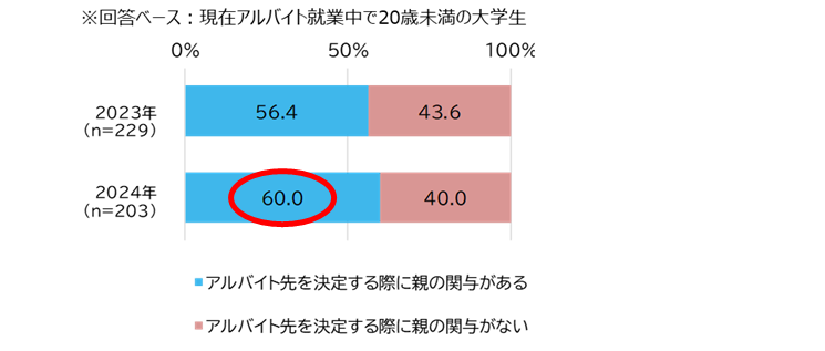 【図11】大学生のアルバイト選びの際の親の関与（単一回答）/マイナビ「大学生のアルバイト調査（2024年）」