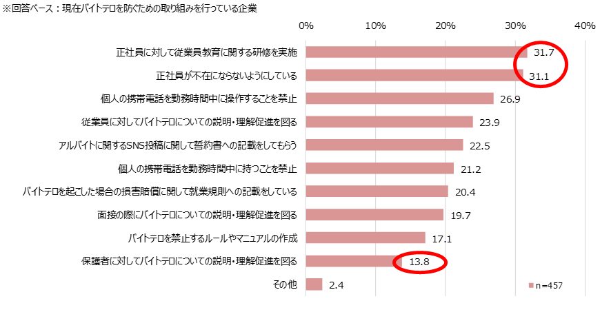 【図15】現在バイトテロを防ぐために行っている施策（複数回答）/マイナビ「非正規雇用に関する企業の採用状況調査（2024年3-4月）」