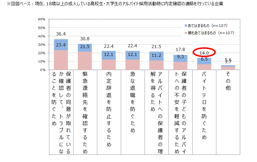 【図7】18歳以上の成人している高校生・大学生のアルバイト採用内定時の保護者への内定確認の連絡目的（複数回答）/マイナビ「非正規雇用に関する企業の採用状況調査（2024年3-4月）」