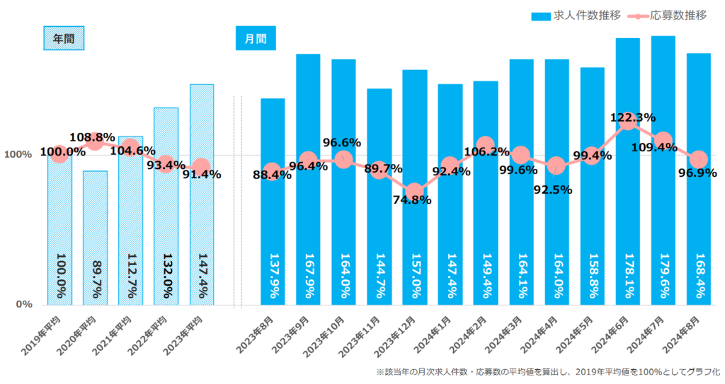 <2019年平均を基準>求人件数・応募数の推移／2024年8月度正社員の求人件数・応募数推移レポート