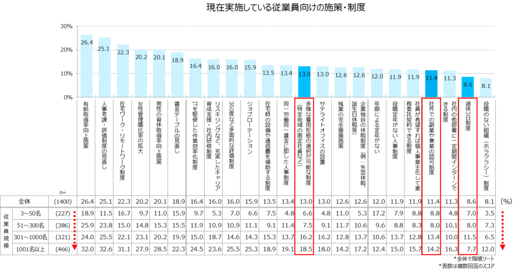 企業の雇用施策に関するレポート（2024年版）／回答ベース：従業員数3名以上の企業において、直近（2023年1～12月）に中途採用業務を担当しており、「採用費用の管理・運用」に携わっている人事担当者