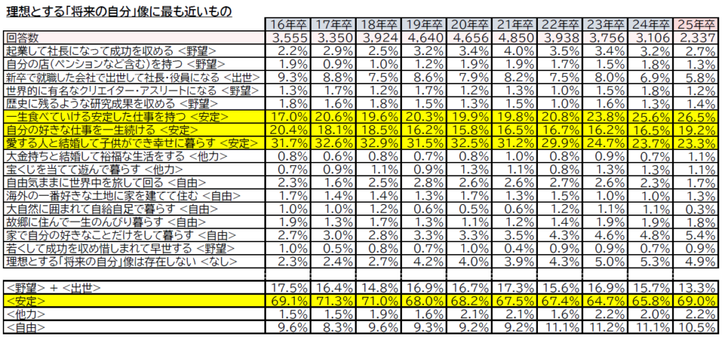 【図1】理想とする将来の自分像／マイナビ『2025年卒大学生のライフスタイル調査』