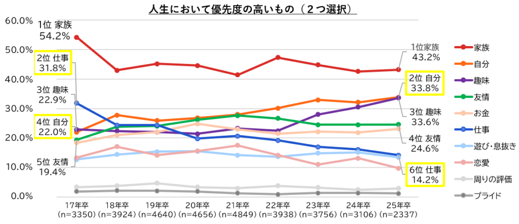 【図2】人生において優先度の高いもの／マイナビ『2025年卒大学生のライフスタイル調査』