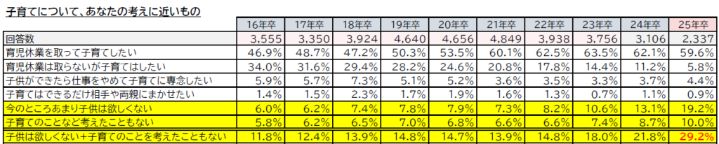 【図4】子育てについての考え／マイナビ『2025年卒大学生のライフスタイル調査』