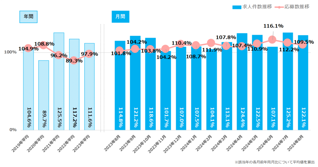 前年同月を基準とした求人件数・応募数の推移／2024年8月度正社員の求人件数・応募数推移レポート