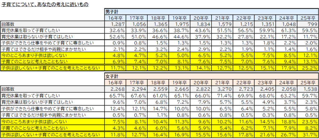 【図5】男女別・子育てについての考え／マイナビ『2025年卒大学生のライフスタイル調査』
