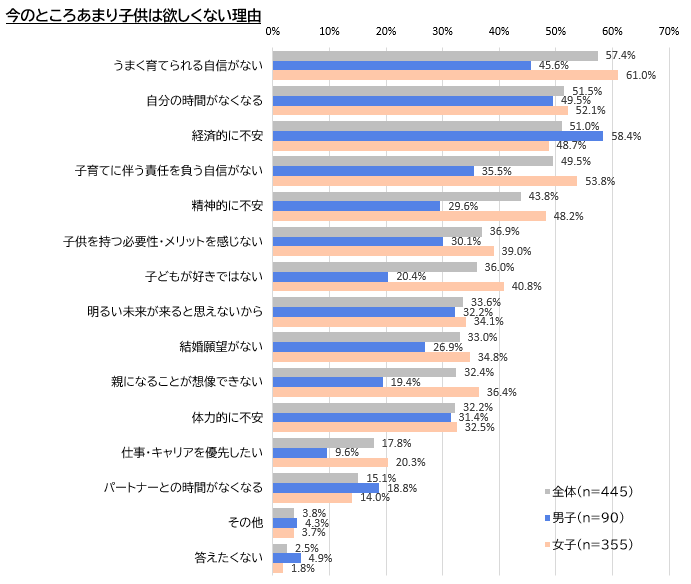 【図6】今のところあまり子供は欲しくない理由／マイナビ『2025年卒大学生のライフスタイル調査』