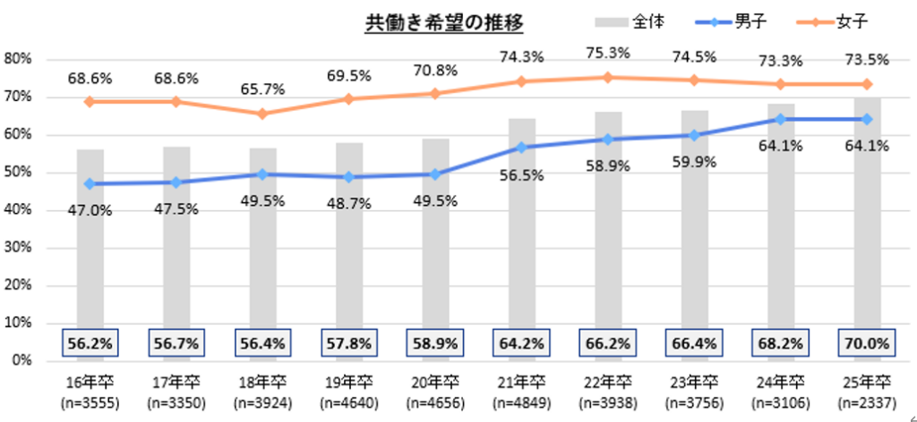 【図7】共働き希望の推移／マイナビ『2025年卒大学生のライフスタイル調査』