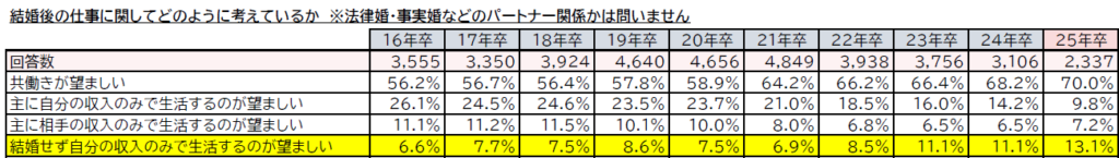 【図3】結婚後の仕事についての考え／マイナビ『2025年卒大学生のライフスタイル調査』