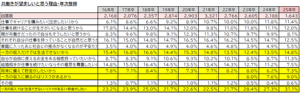 【図8】共働きを希望する理由／マイナビ『2025年卒大学生のライフスタイル調査』