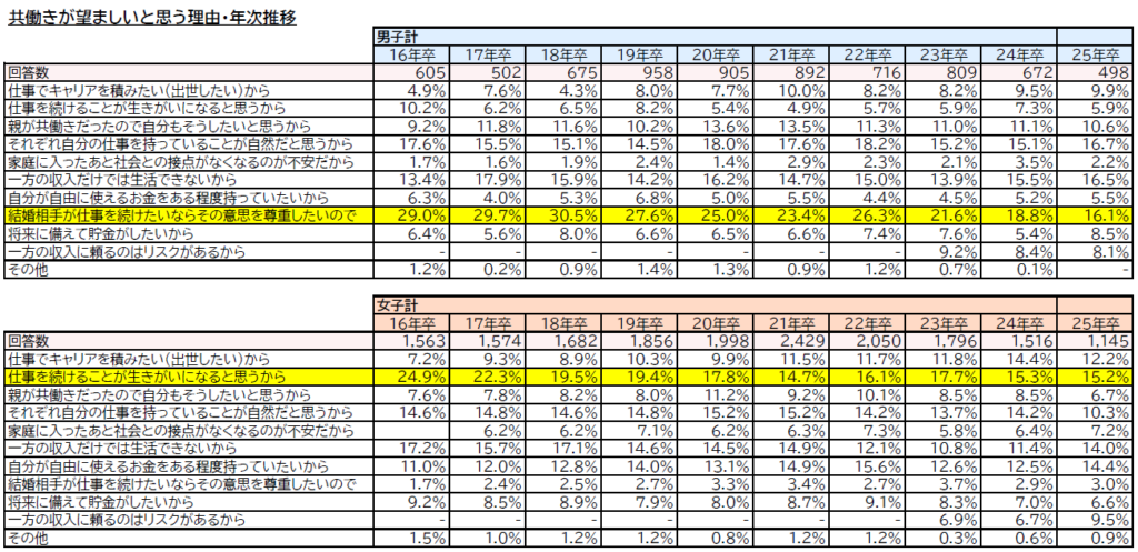 【図9】男女別・共働きを希望する理由／マイナビ『2025年卒大学生のライフスタイル調査』