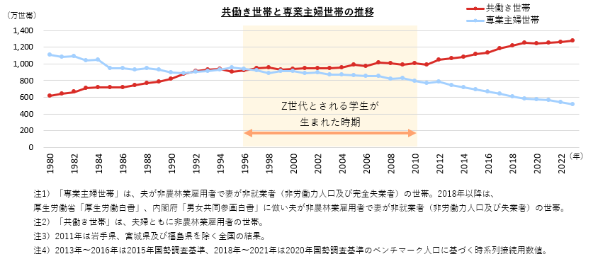 【図10】共働き世帯と専業主婦世帯の推移／総務省「労働力調査特別調査」及び総務省「労働力調査（詳細集計）」