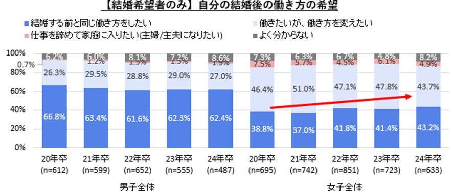 【図11】自分の結婚後の働き方の希望／マイナビ『2024年卒 学生就職モニター調査　8月の活動状況』