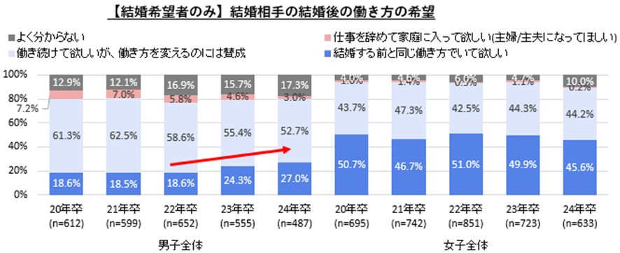 【図12】結婚相手の結婚後の働き方の希望／マイナビ『2024年卒 学生就職モニター調査　8月の活動状況』