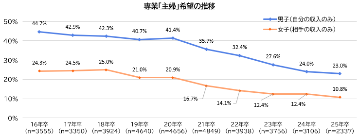 【図13】専業主婦希望の推移／マイナビ『2025年卒大学生のライフスタイル調査』