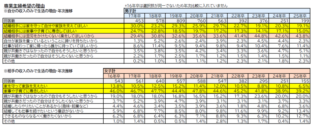 【図14】専業主婦希望の理由／マイナビ『2025年卒大学生のライフスタイル調査』