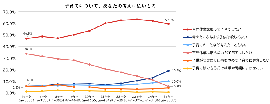 【図15】子育てについての考え・年次推移／マイナビ『2025年卒大学生のライフスタイル調査』