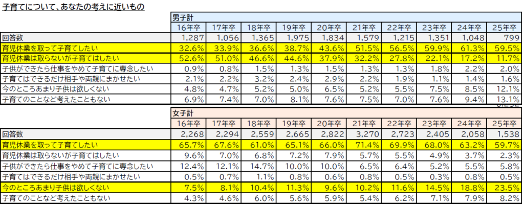 【図16】男女別・子育てについての考え／マイナビ『2025年卒大学生のライフスタイル調査』