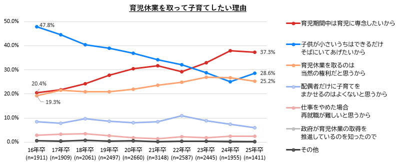 【図17】育児休業を取って子育てしたい理由／マイナビ『2025年卒大学生のライフスタイル調査』