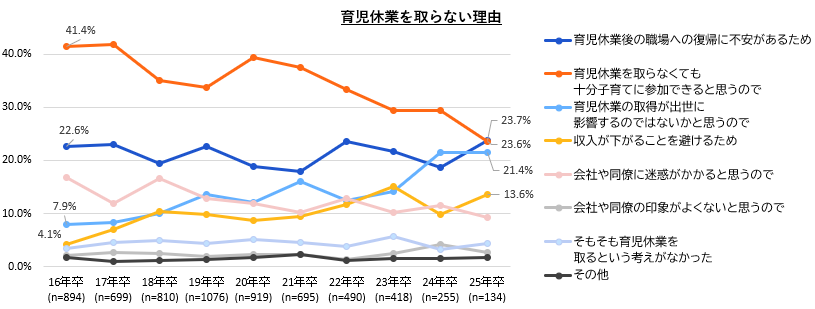 【図18】育児休業を取らない理由／マイナビ『2025年卒大学生のライフスタイル調査』